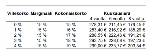 korko-muutos-vaikutus-laina