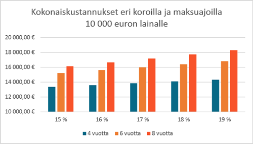 korkojen-vaikutus-lainakustannuksiin