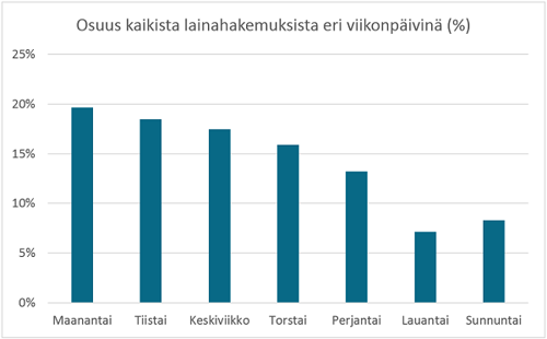milloin-lainaa-haetaan
